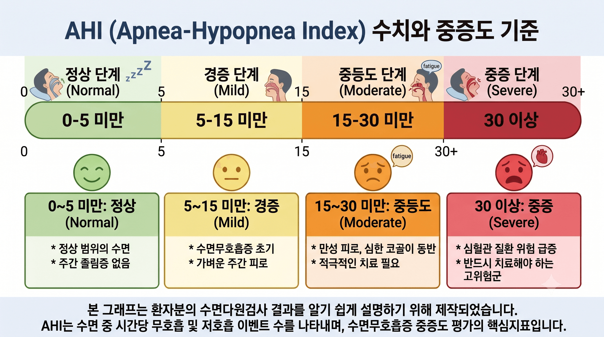 "살 빼는 주사가 코골이도 고친다?" 최근 승인된 비만 치료제의 수면무호흡증 개선 효과와 정밀 수면다원검사